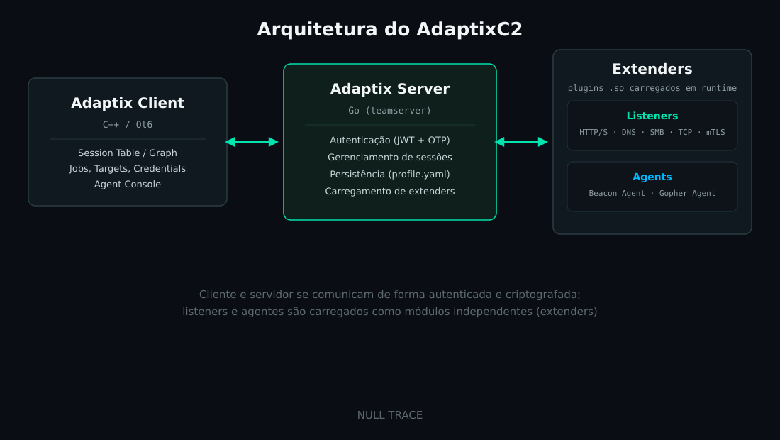 Arquitetura do framework AdaptixC2 mostrando cliente, servidor, listener e agente em laboratório de Red Team