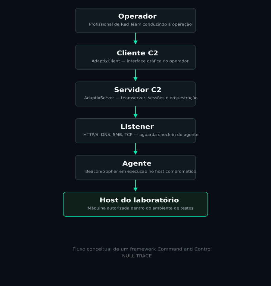 Diagrama conceitual do fluxo de um framework C2, do operador até o host comprometido em laboratório