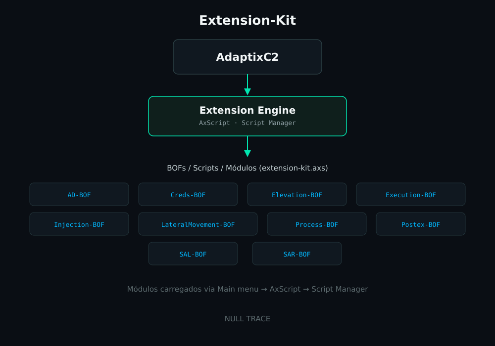 Diagrama mostrando a integração entre o AdaptixC2 e os módulos do Extension-Kit via AxScript