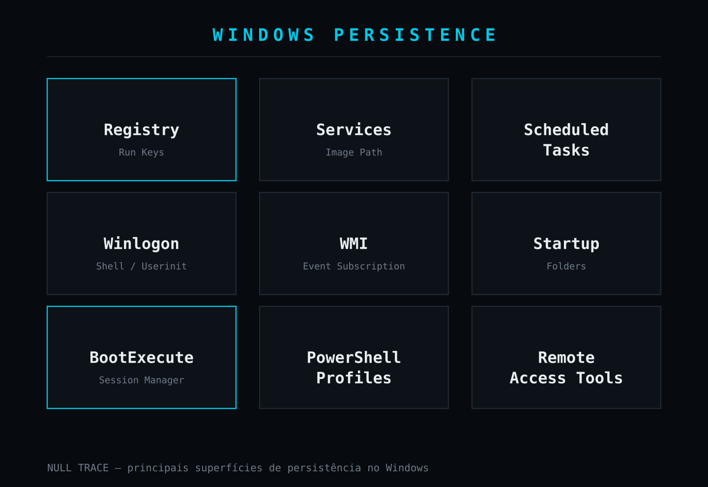 Mapa dos principais locais de persistência no Windows: Registry Run Keys, Services, Scheduled Tasks, Winlogon, WMI, Startup Folders, BootExecute, PowerShell Profiles e Remote Access Tools