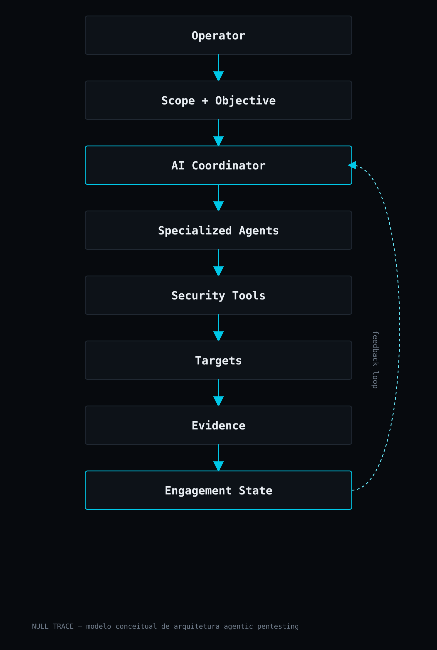 Diagrama conceitual da arquitetura agentic pentesting: Operator, Scope+Objective, AI Coordinator, Specialized Agents, Security Tools, Targets, Evidence e Engagement State, com um loop de retroalimentação de volta ao Coordinator