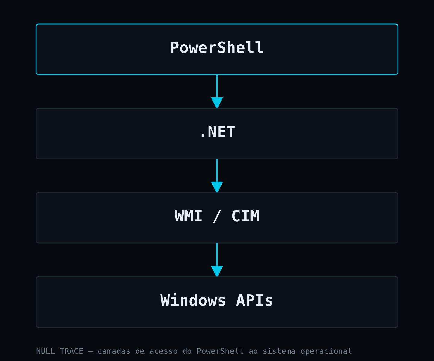 Diagrama mostrando as camadas do PowerShell: PowerShell sobre .NET, sobre WMI/CIM, sobre as APIs do Windows