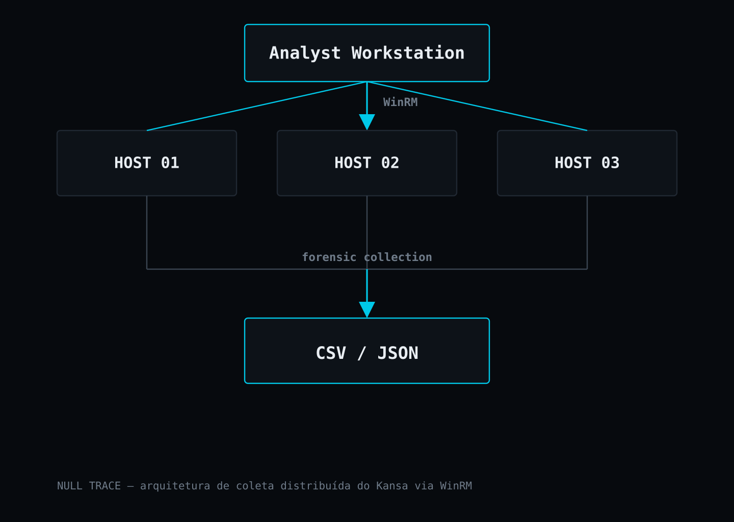 Diagrama de arquitetura do Kansa: uma estação de trabalho do analista conecta via WinRM a múltiplos hosts para coleta forense distribuída, consolidando os resultados em arquivos CSV ou JSON