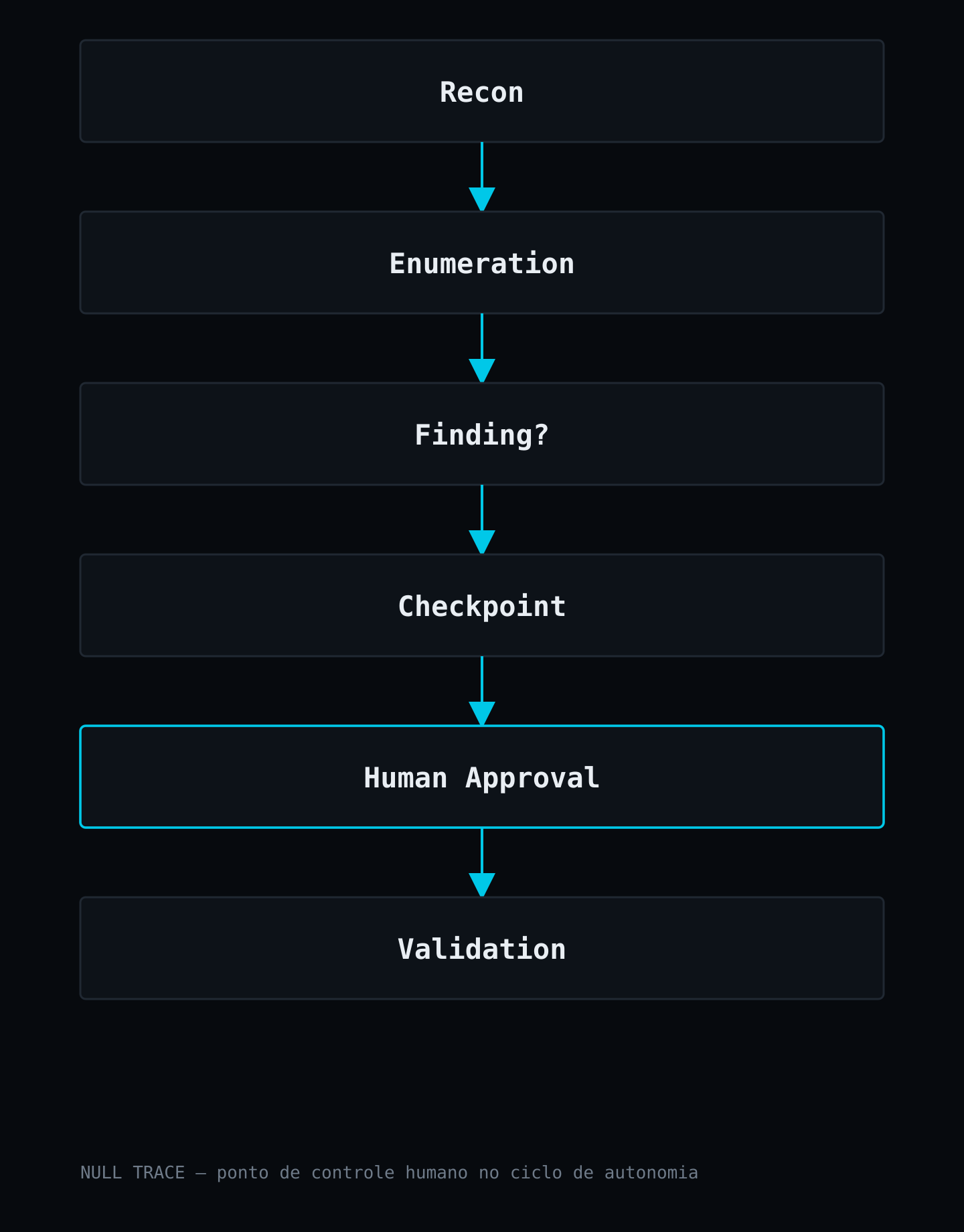 Diagrama do ciclo Recon, Enumeration, Finding, Checkpoint, Human Approval e Validation, destacando o ponto de aprovação humana