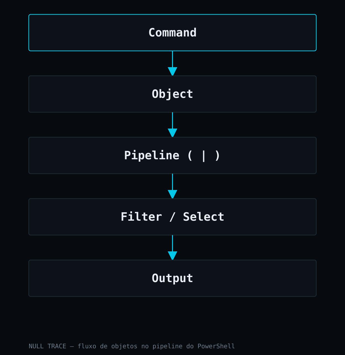 Diagrama do fluxo do pipeline do PowerShell: Command gera Object, que passa pelo Pipeline, é processado por Filter/Select e resulta em Output