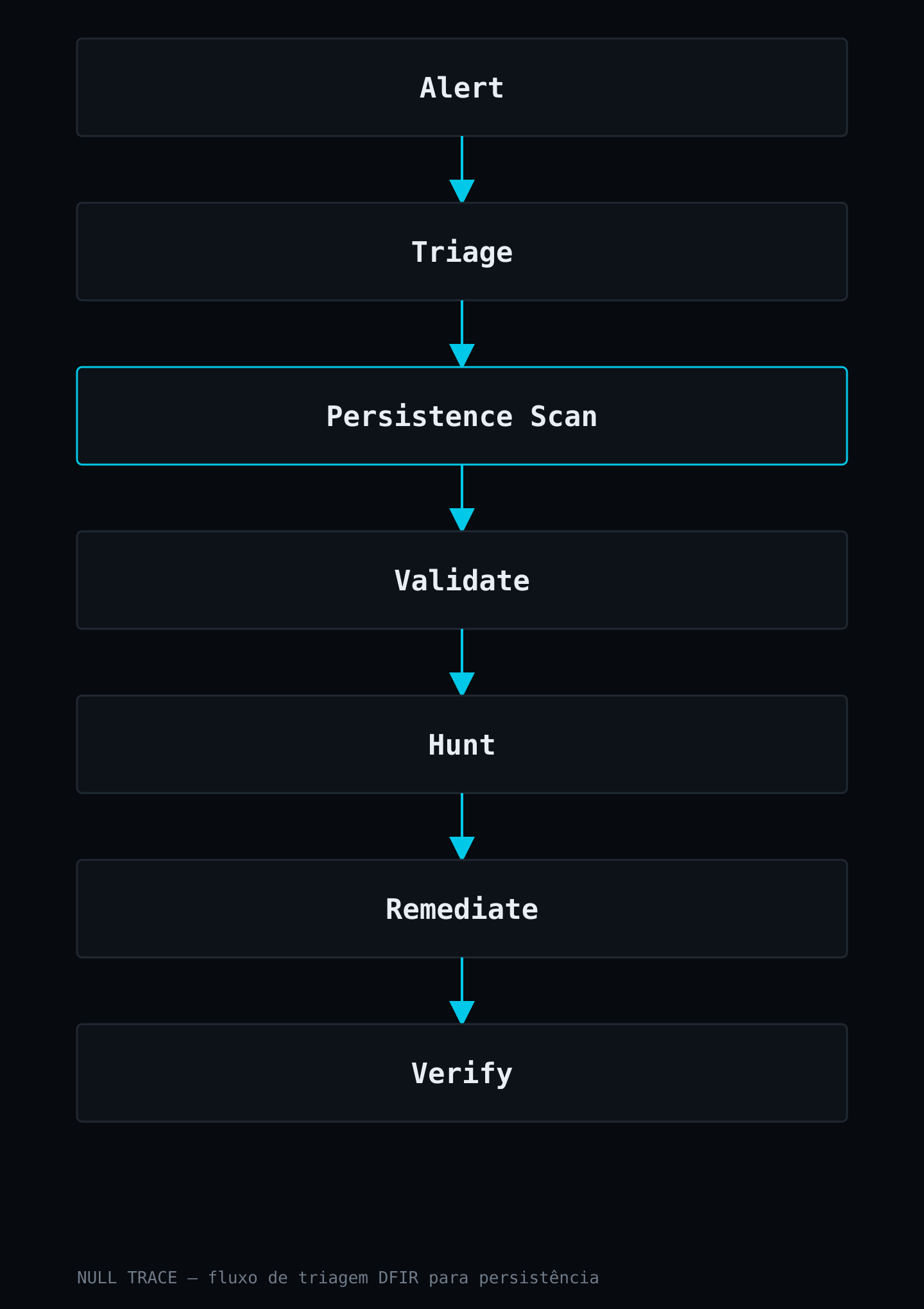 Fluxo de triagem DFIR: Alert, Triage, Persistence Scan, Validate, Hunt, Remediate, Verify