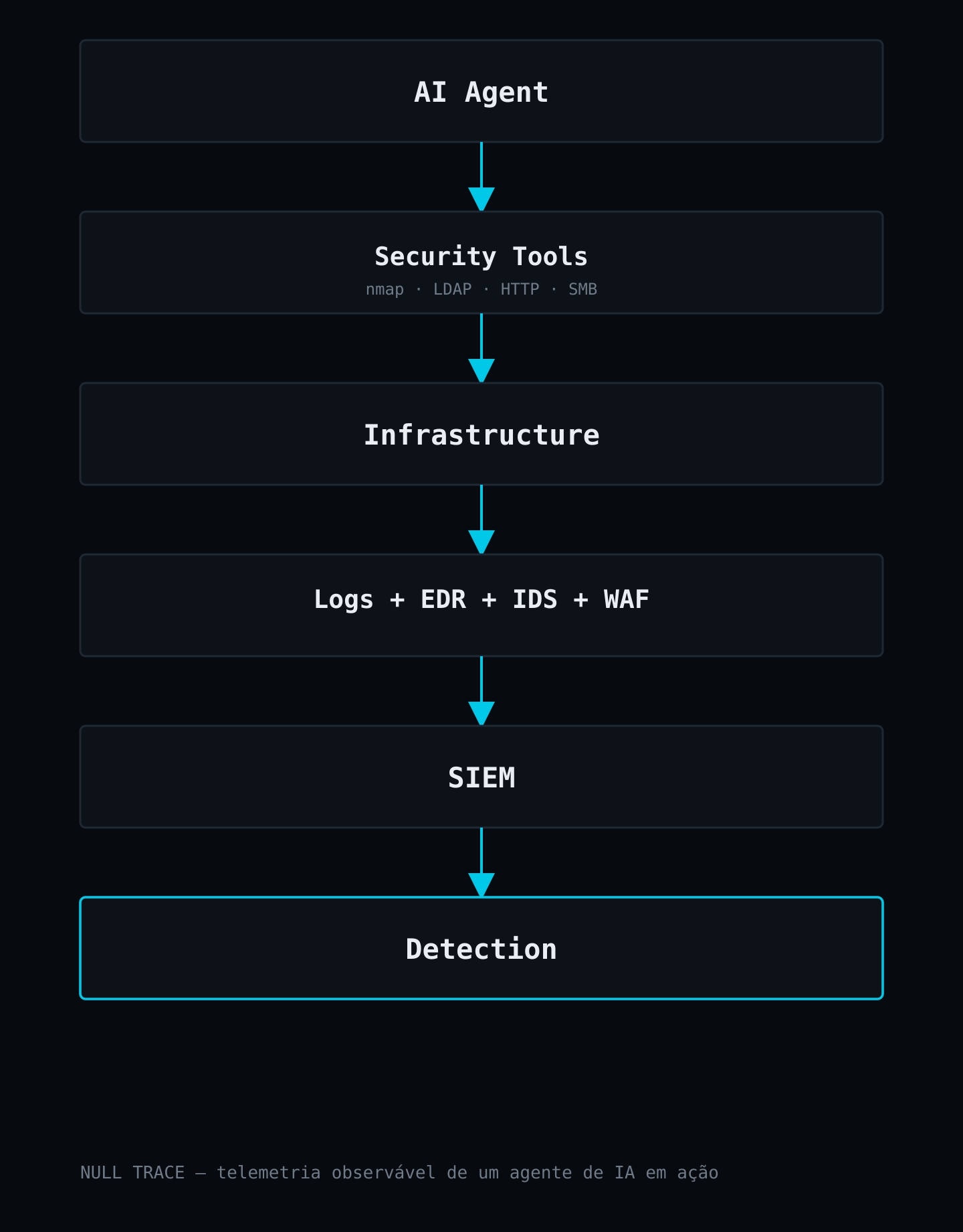 Diagrama mostrando o caminho de um agente de IA até a detecção: AI Agent, Security Tools, Infrastructure, Logs + EDR + IDS + WAF, SIEM, Detection