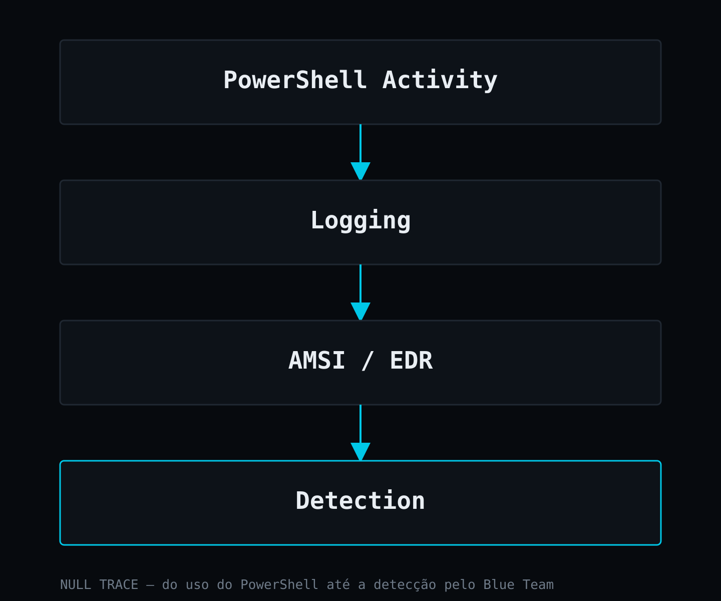 Diagrama mostrando o caminho da atividade do PowerShell até a detecção: PowerShell Activity, Logging, AMSI/EDR, Detection