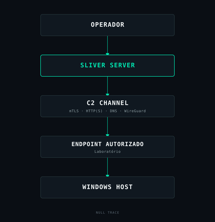 Diagrama de arquitetura do Sliver C2: operador, Sliver Server, canal C2 com transportes mTLS, HTTP(S), DNS e WireGuard, endpoint autorizado de laboratório e host Windows
