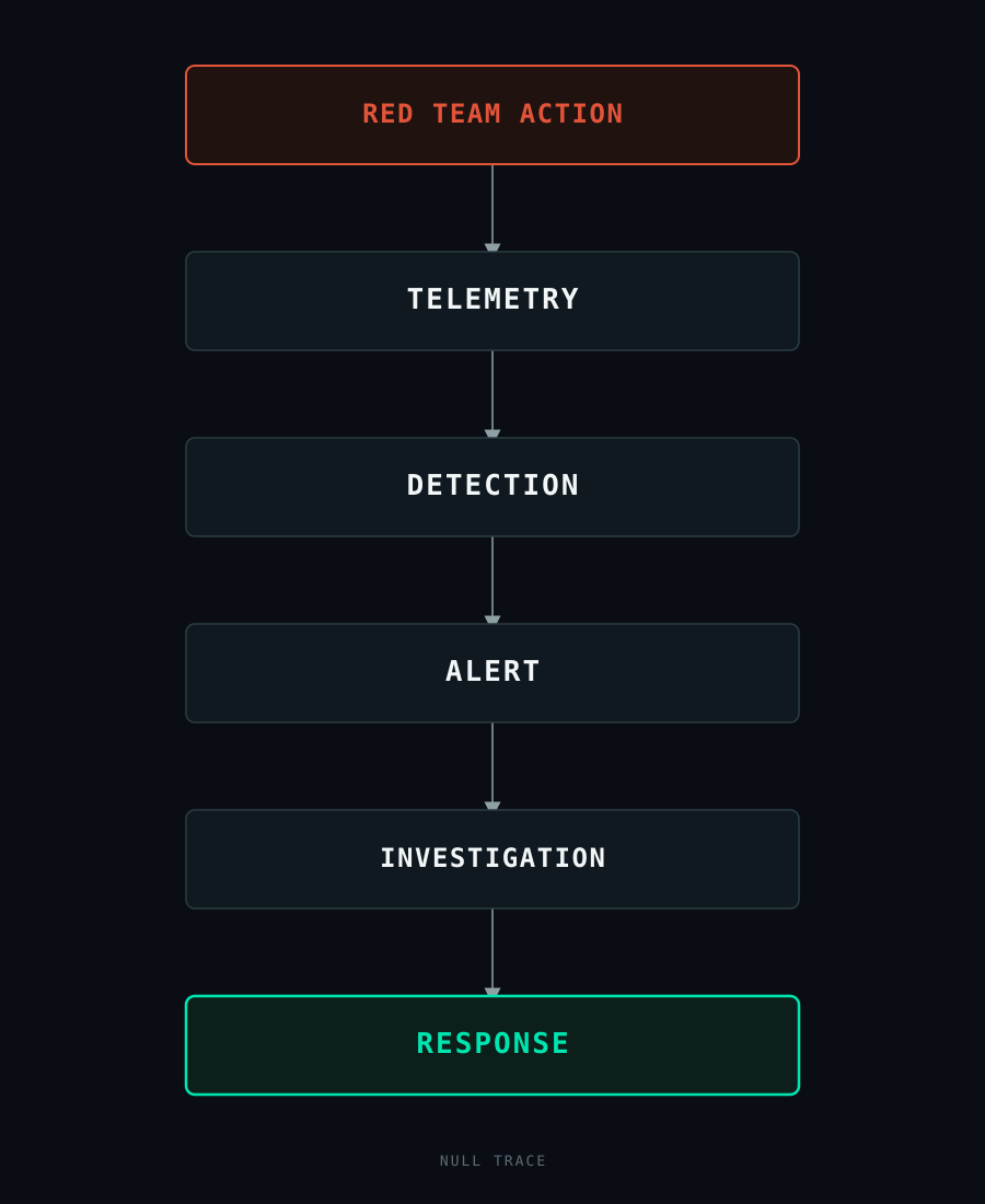 Fluxo de resposta do Blue Team: ação do Red Team, telemetria, detecção, alerta, investigação e resposta