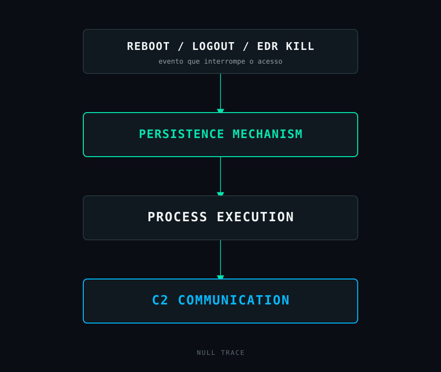 Fluxo conceitual de persistência: evento de interrupção (reboot, logout ou EDR), mecanismo de persistência, execução de processo e comunicação C2