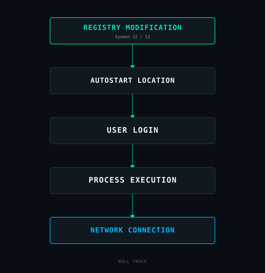 Fluxo de persistência via Registry Run Key: modificação do registro, local de autostart, login do usuário, execução do processo e conexão de rede