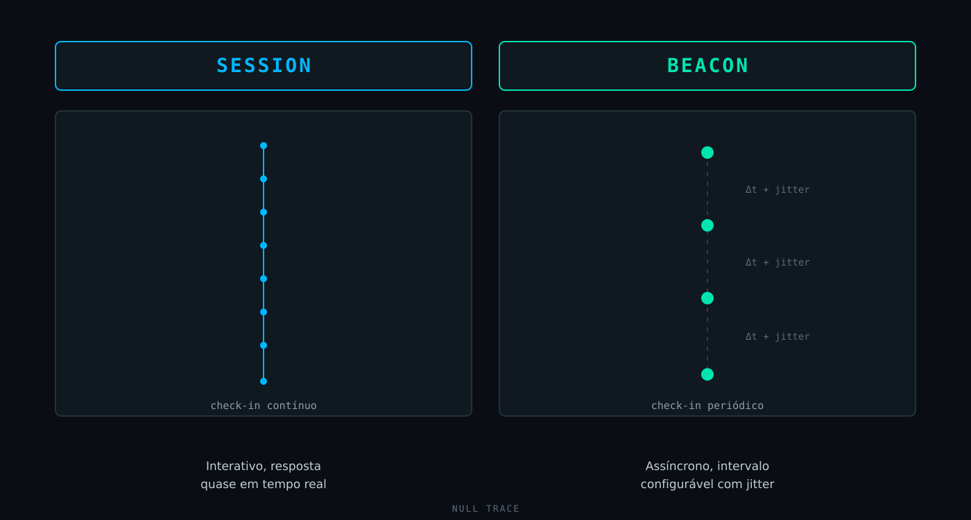 Comparação visual entre modo Session, com check-in contínuo, e modo Beacon, com check-ins periódicos e jitter