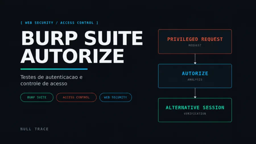 Capa editorial do artigo Burp Suite Autorize com diagrama de comparação de sessões