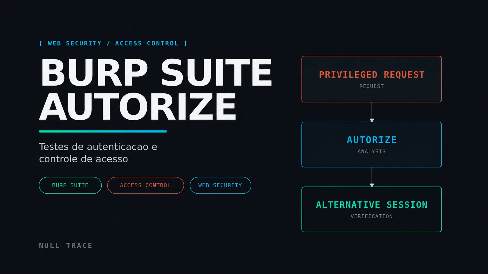 Capa editorial do artigo Burp Suite Autorize com diagrama de comparação de sessões