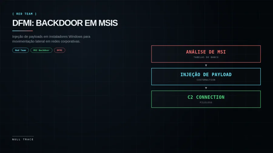 Capa do artigo DFMI: backdooring de instaladores MSI, com fluxo Análise de MSI, Injeção de Payload e C2 Connection