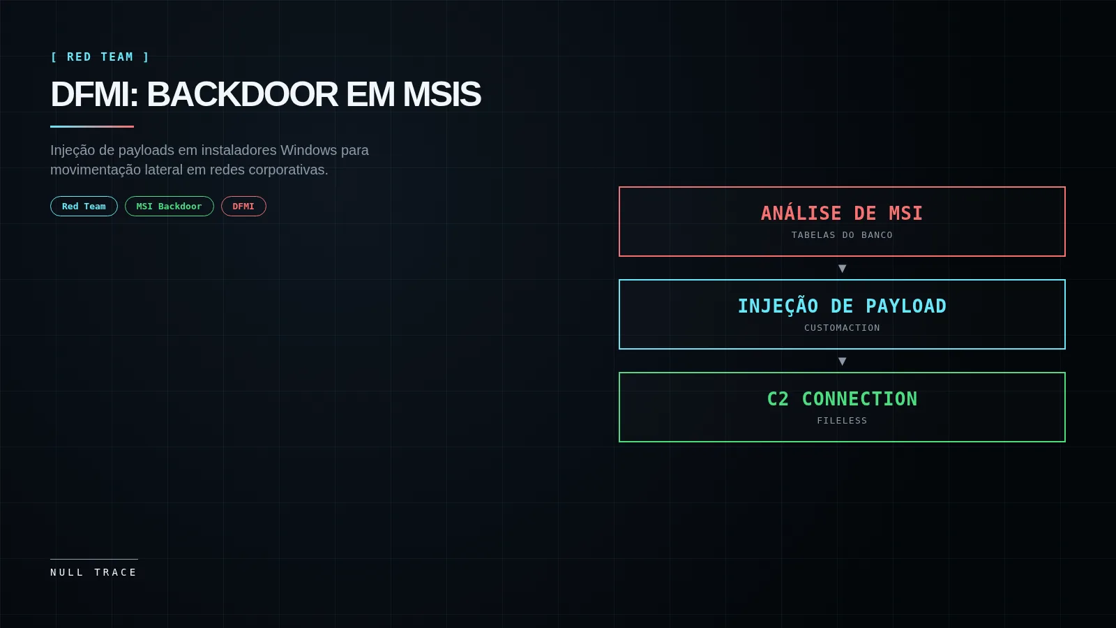 Capa do artigo DFMI: backdooring de instaladores MSI, com fluxo Análise de MSI, Injeção de Payload e C2 Connection
