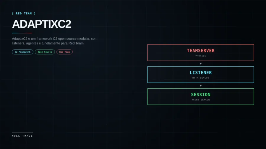 Composicao editorial tecnica preta e ciano com o nome AdaptixC2 e fluxo Teamserver, Listener, Session