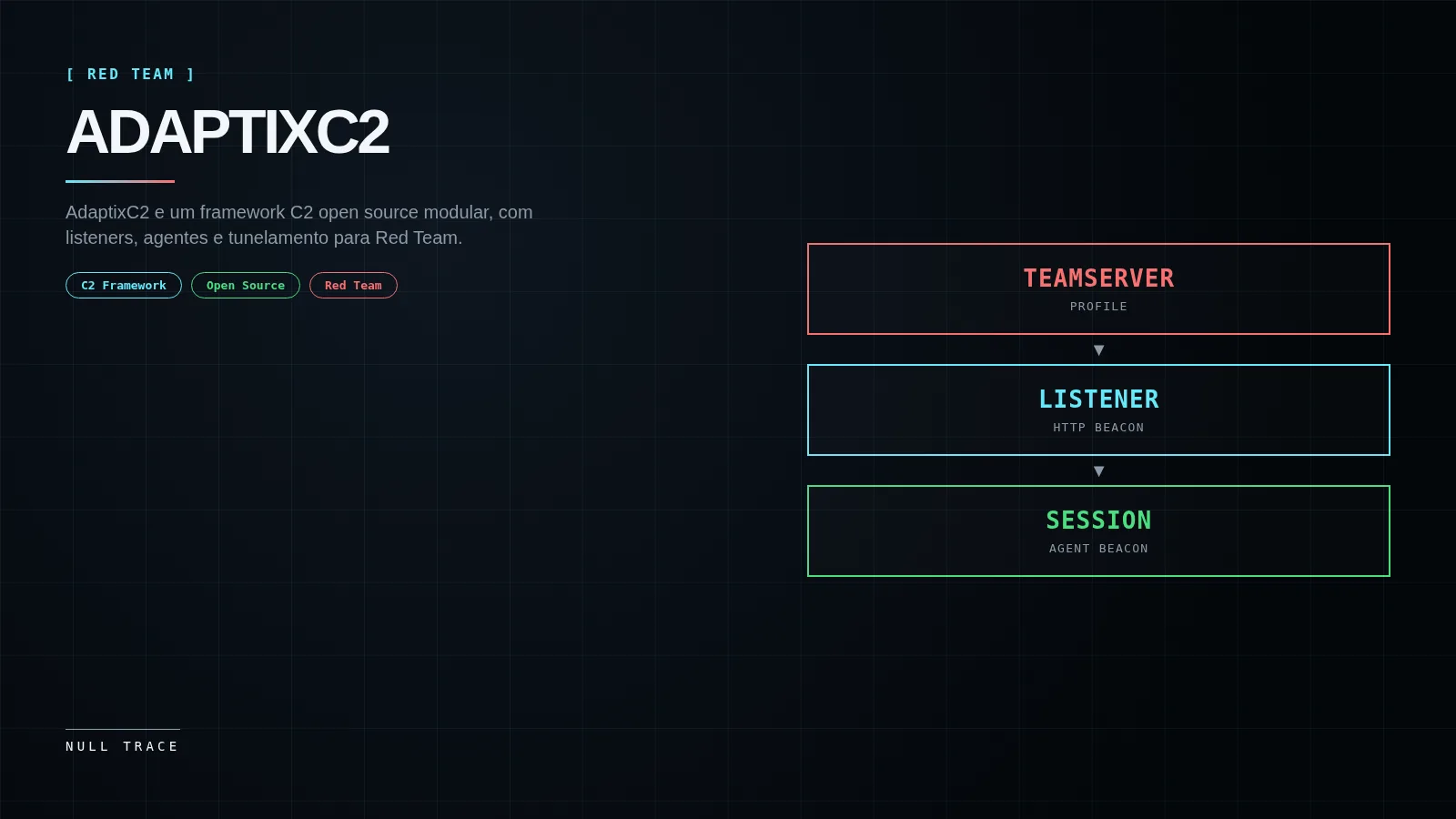 Composicao editorial tecnica preta e ciano com o nome AdaptixC2 e fluxo Teamserver, Listener, Session