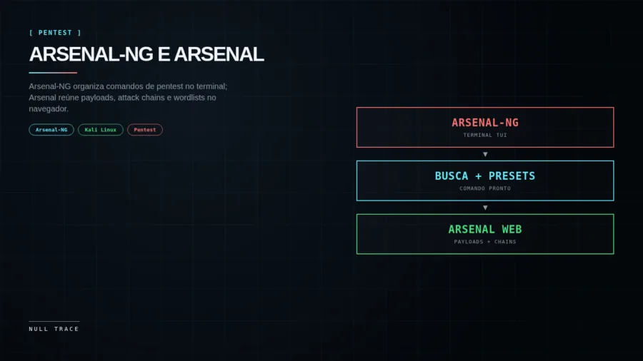 Capa técnica do artigo sobre arsenal de ferramentas no Linux: Arsenal-NG no terminal e Arsenal no navegador como referências rápidas de pentest