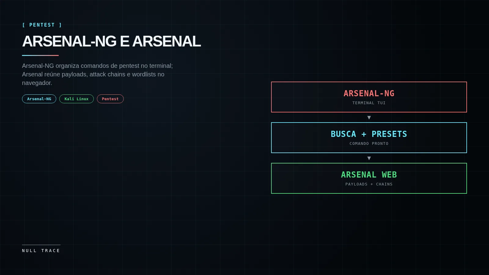 Capa técnica do artigo sobre arsenal de ferramentas no Linux: Arsenal-NG no terminal e Arsenal no navegador como referências rápidas de pentest