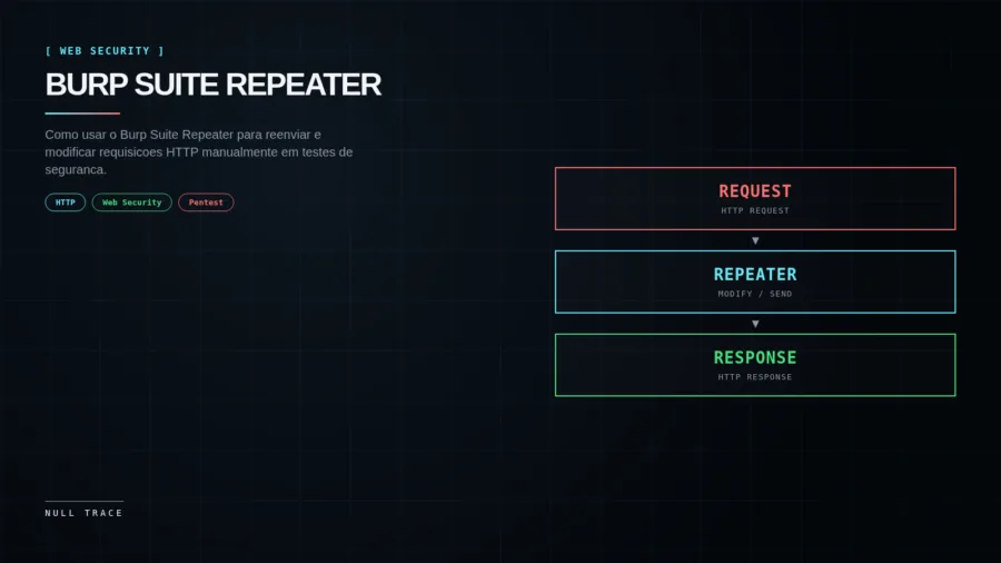 Composicao editorial tecnica preta e ciano com o nome Burp Suite Repeater e fluxo Request, Repeater, Response