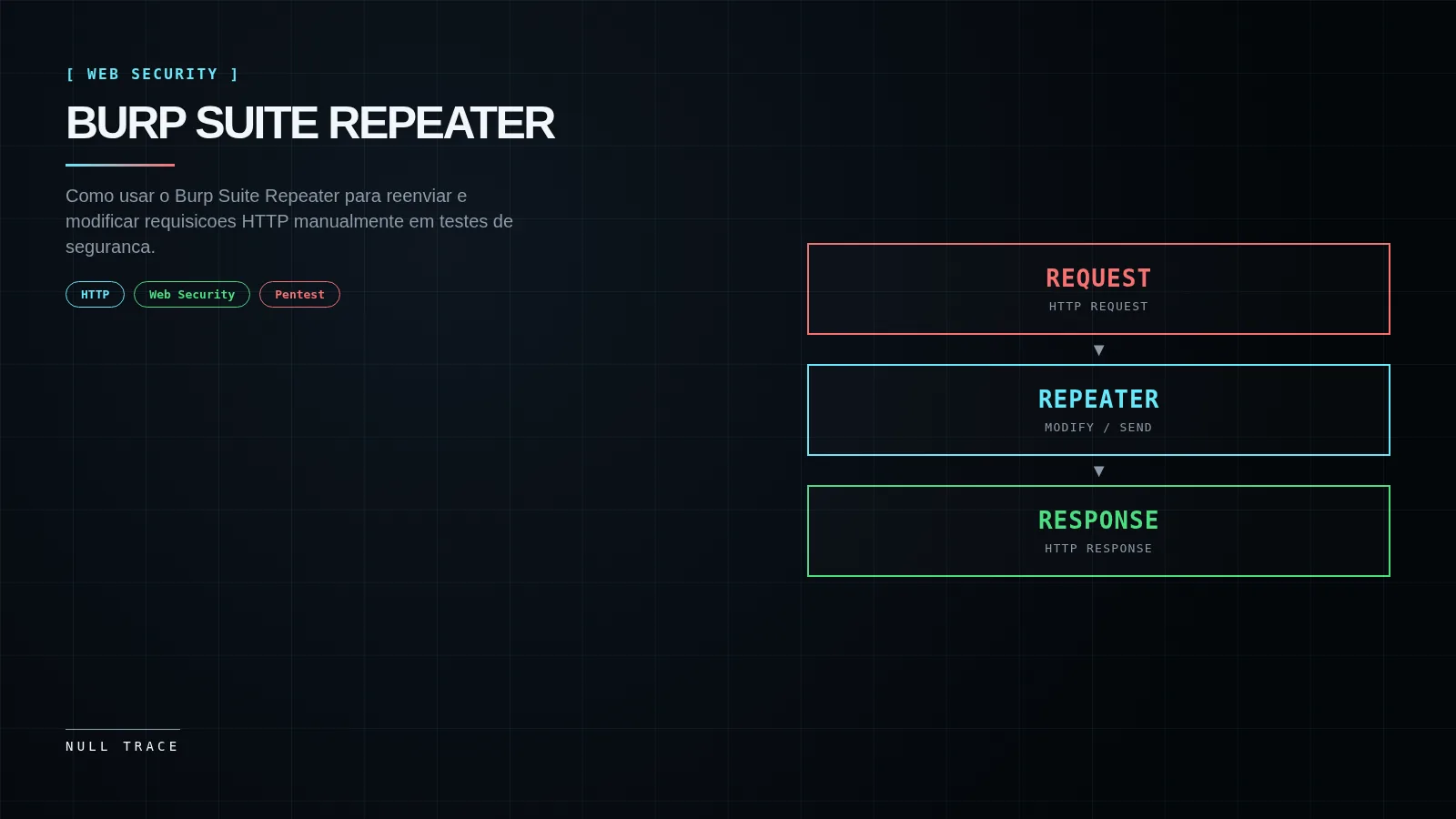 Composicao editorial tecnica preta e ciano com o nome Burp Suite Repeater e fluxo Request, Repeater, Response