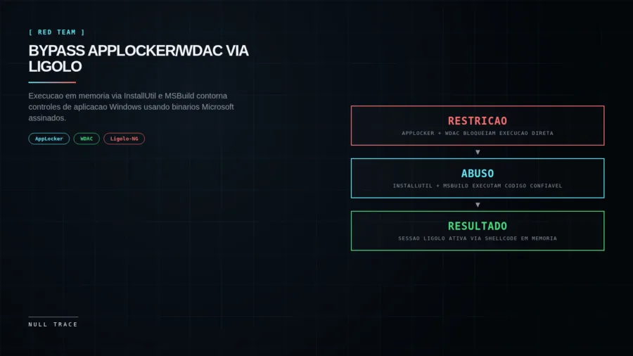 Diagrama fluxo bypass AppLocker WDAC: restricao -> InstallUtil/MSBuild -> shellcode memoria -> sessao Ligolo