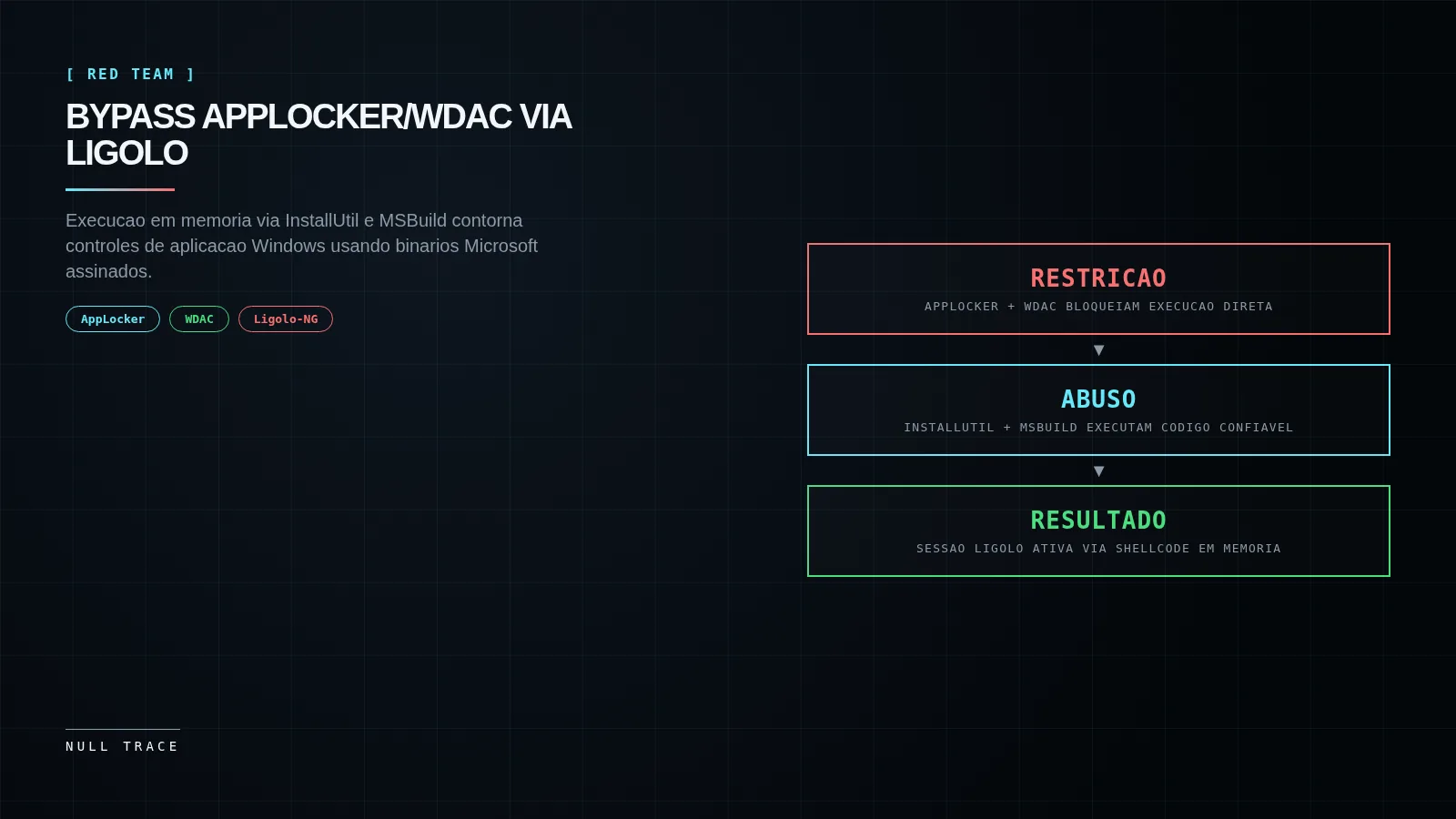 Diagrama fluxo bypass AppLocker WDAC: restricao -> InstallUtil/MSBuild -> shellcode memoria -> sessao Ligolo