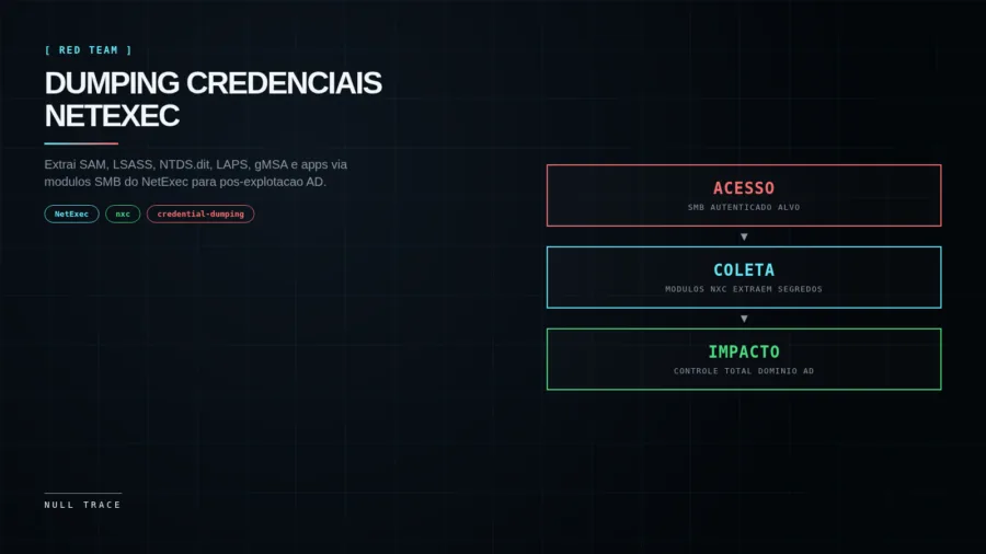 Diagrama fluxo dumping credenciais NetExec: acesso SMB -> modulos coleta -> controle dominio AD
