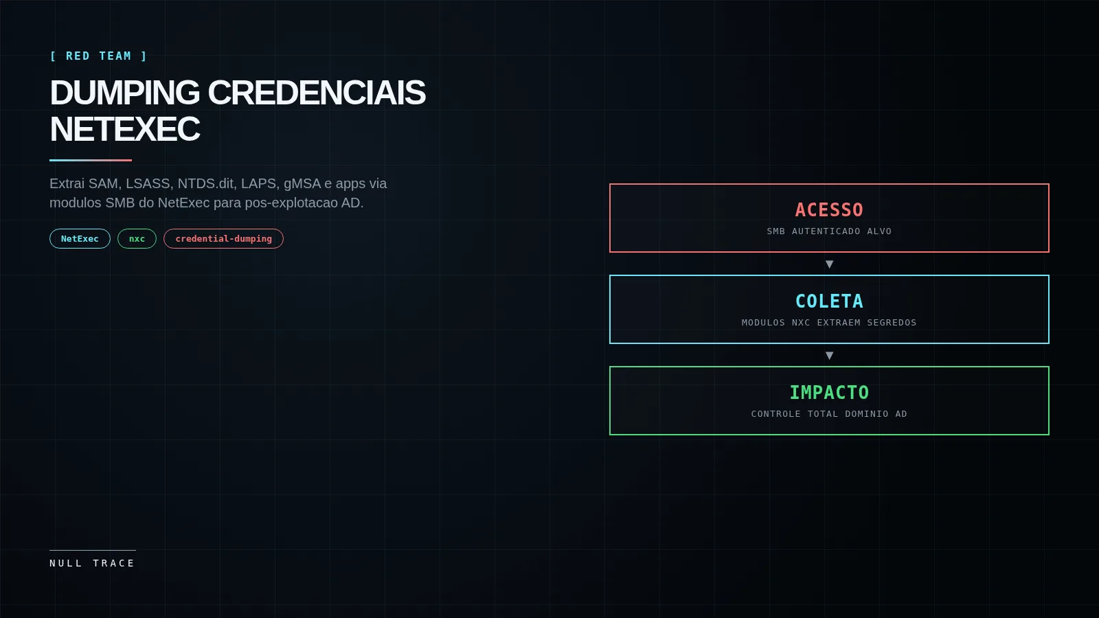 Diagrama fluxo dumping credenciais NetExec: acesso SMB -> modulos coleta -> controle dominio AD