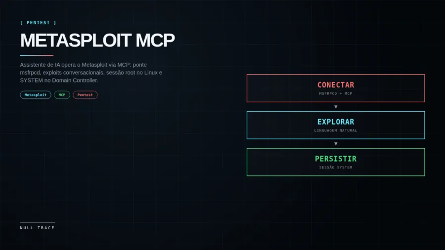 Capa tecnica do artigo Metasploit MCP com fluxo de tres blocos: Conectar, Explorar e Persistir