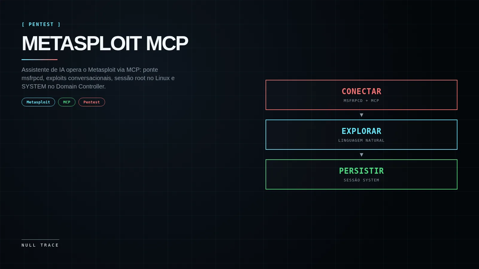 Capa tecnica do artigo Metasploit MCP com fluxo de tres blocos: Conectar, Explorar e Persistir