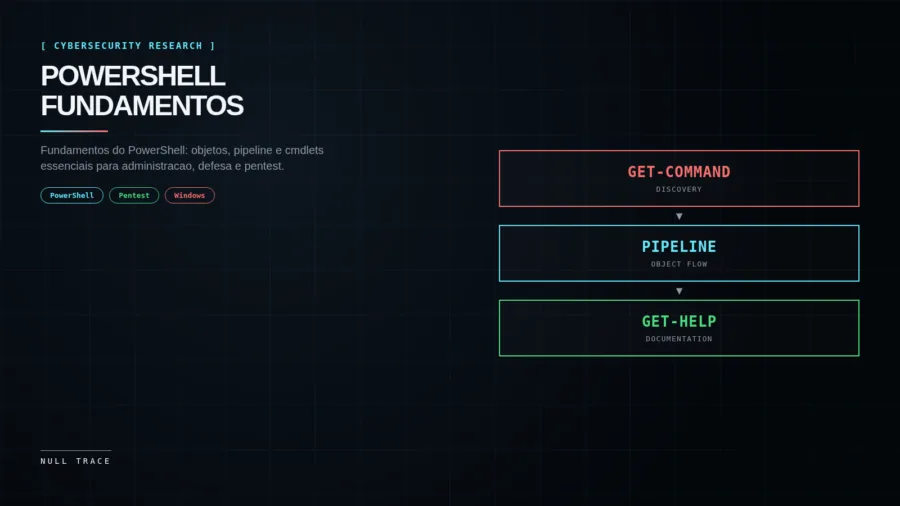 Composicao editorial tecnica preta e ciano com o nome PowerShell Fundamentos e fluxo Get-Command, Pipeline, Get-Help