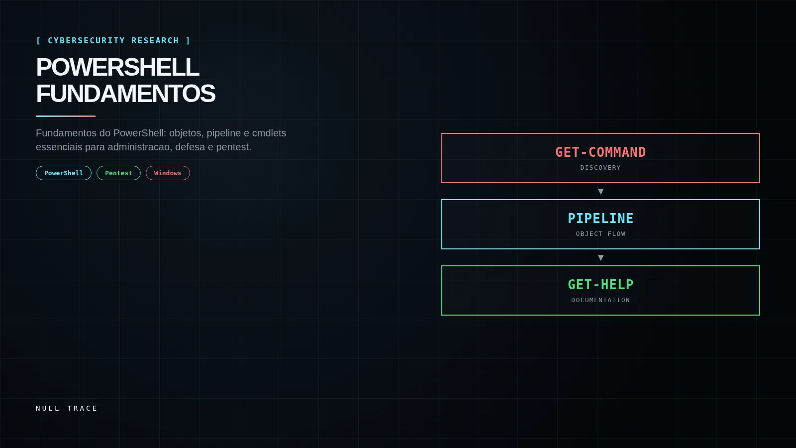 Composicao editorial tecnica preta e ciano com o nome PowerShell Fundamentos e fluxo Get-Command, Pipeline, Get-Help