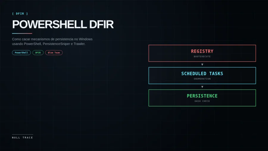 Composicao editorial tecnica preta e ciano com o nome PowerShell DFIR e fluxo Registry, Scheduled Tasks, Persistence