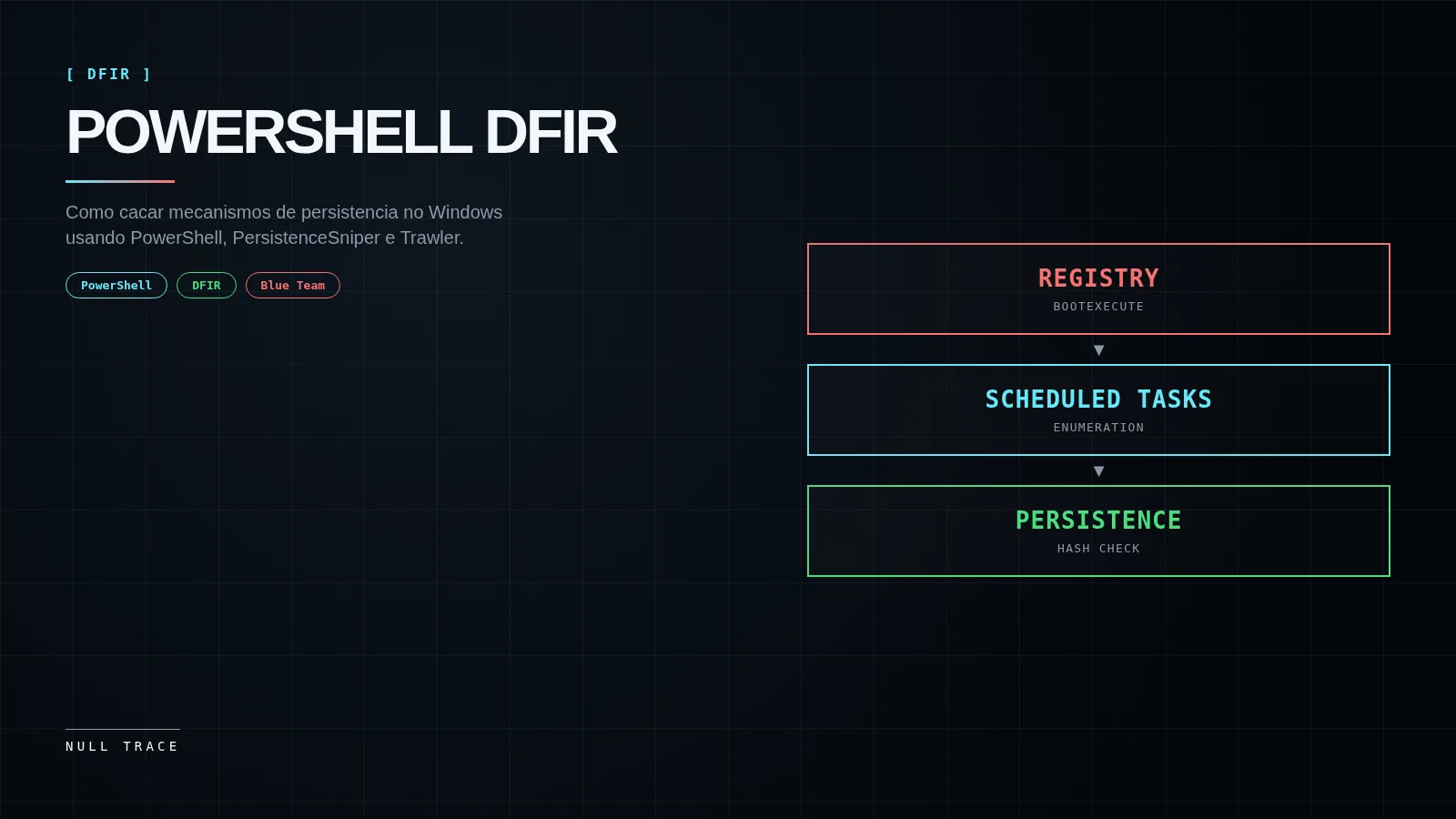 Composicao editorial tecnica preta e ciano com o nome PowerShell DFIR e fluxo Registry, Scheduled Tasks, Persistence