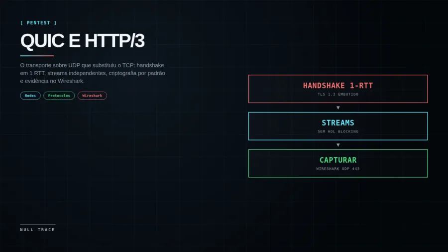 Capa técnica do artigo sobre QUIC e HTTP/3 com fluxo de três blocos: handshake em 1 RTT, streams sem HOL blocking e captura no Wireshark