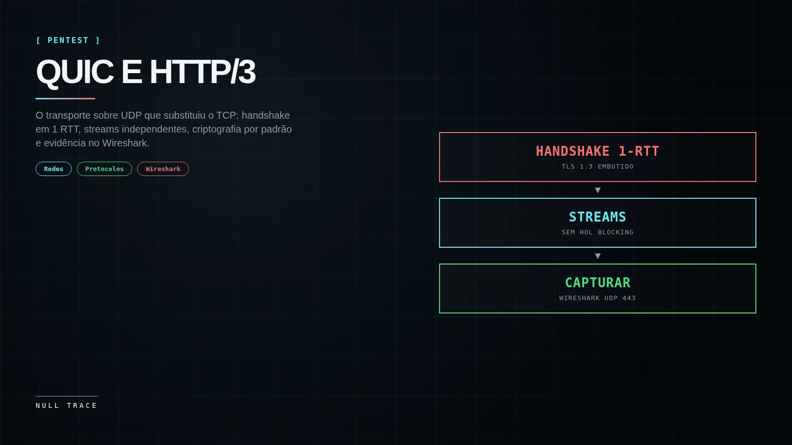 Capa técnica do artigo sobre QUIC e HTTP/3 com fluxo de três blocos: handshake em 1 RTT, streams sem HOL blocking e captura no Wireshark