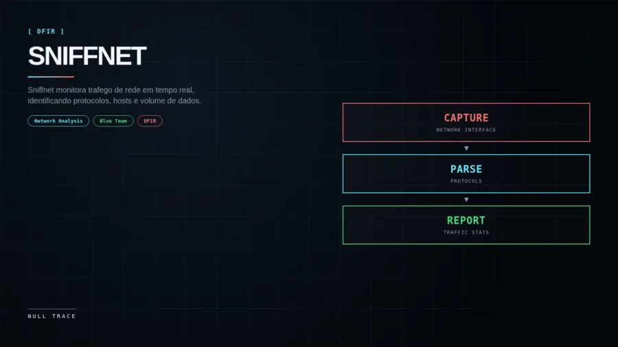 Composicao editorial tecnica preta e ciano com o nome Sniffnet e fluxo Capture, Parse, Report