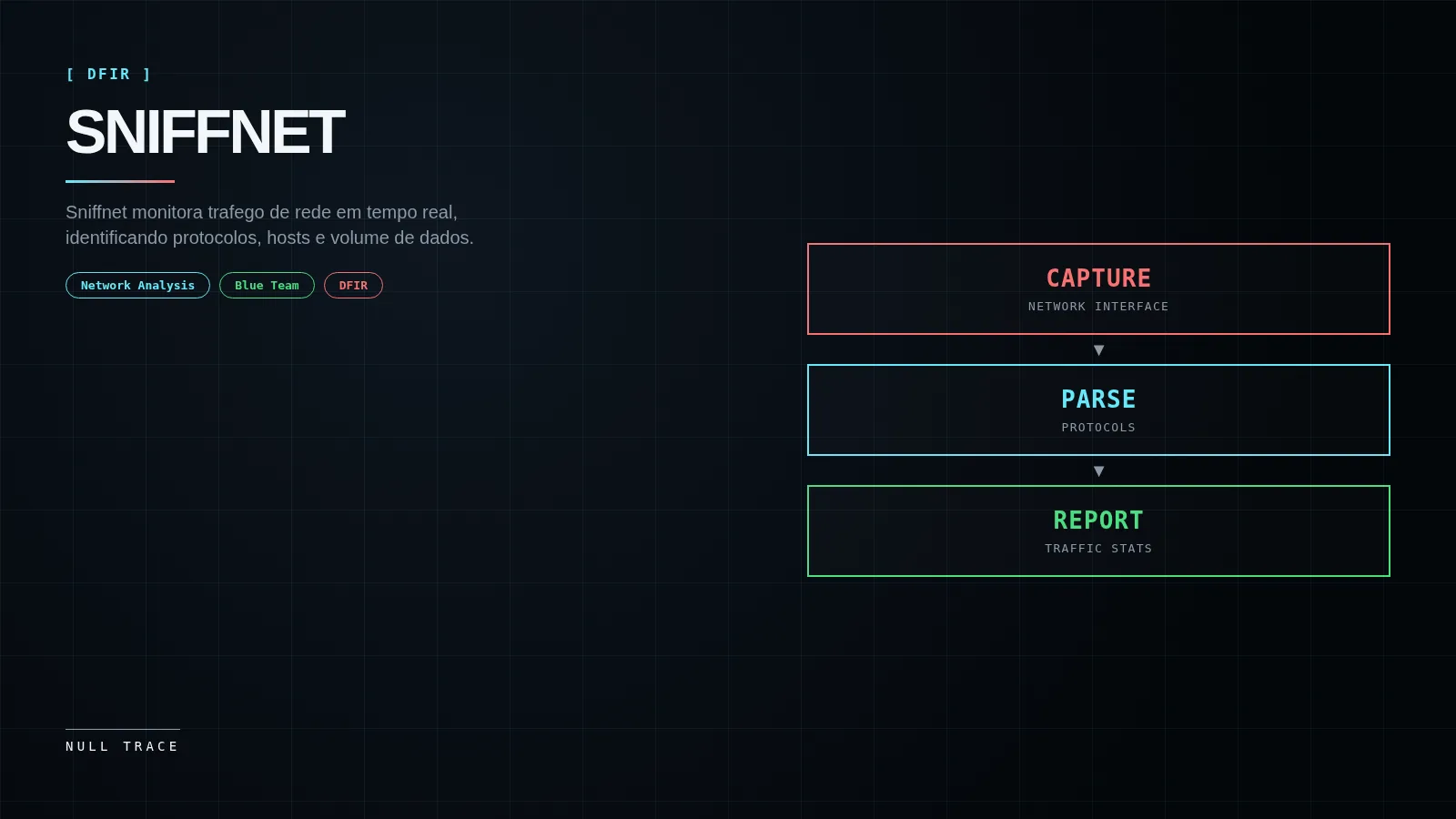 Composicao editorial tecnica preta e ciano com o nome Sniffnet e fluxo Capture, Parse, Report