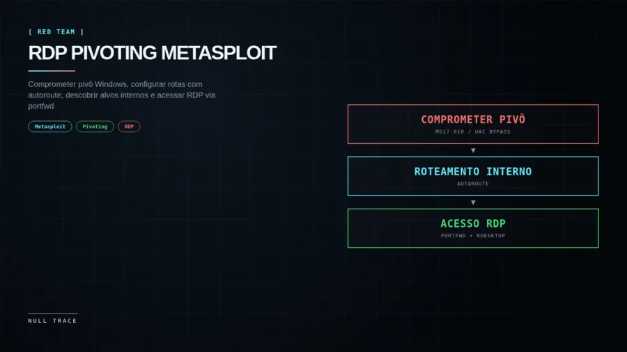 Capa técnica com título RDP Pivoting Metasploit, resumo e fluxo de três blocos: Comprometer Pivô → Roteamento Interno → Acesso RDP