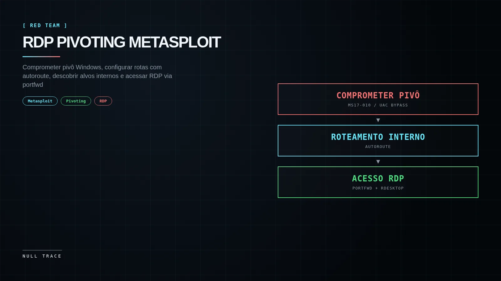 Capa técnica com título RDP Pivoting Metasploit, resumo e fluxo de três blocos: Comprometer Pivô → Roteamento Interno → Acesso RDP