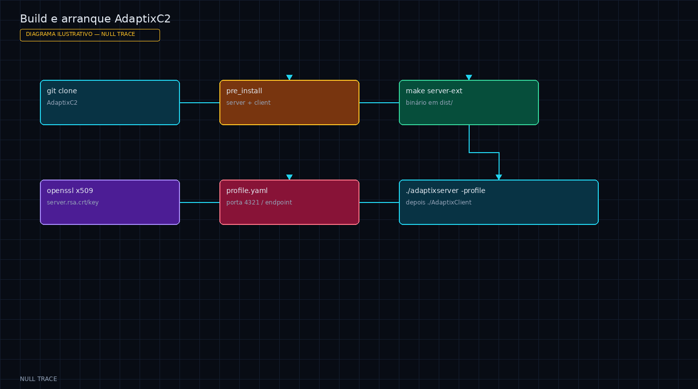 Diagrama ilustrativo do clone, pre_install, make, certificado TLS, profile.yaml e adaptixserver