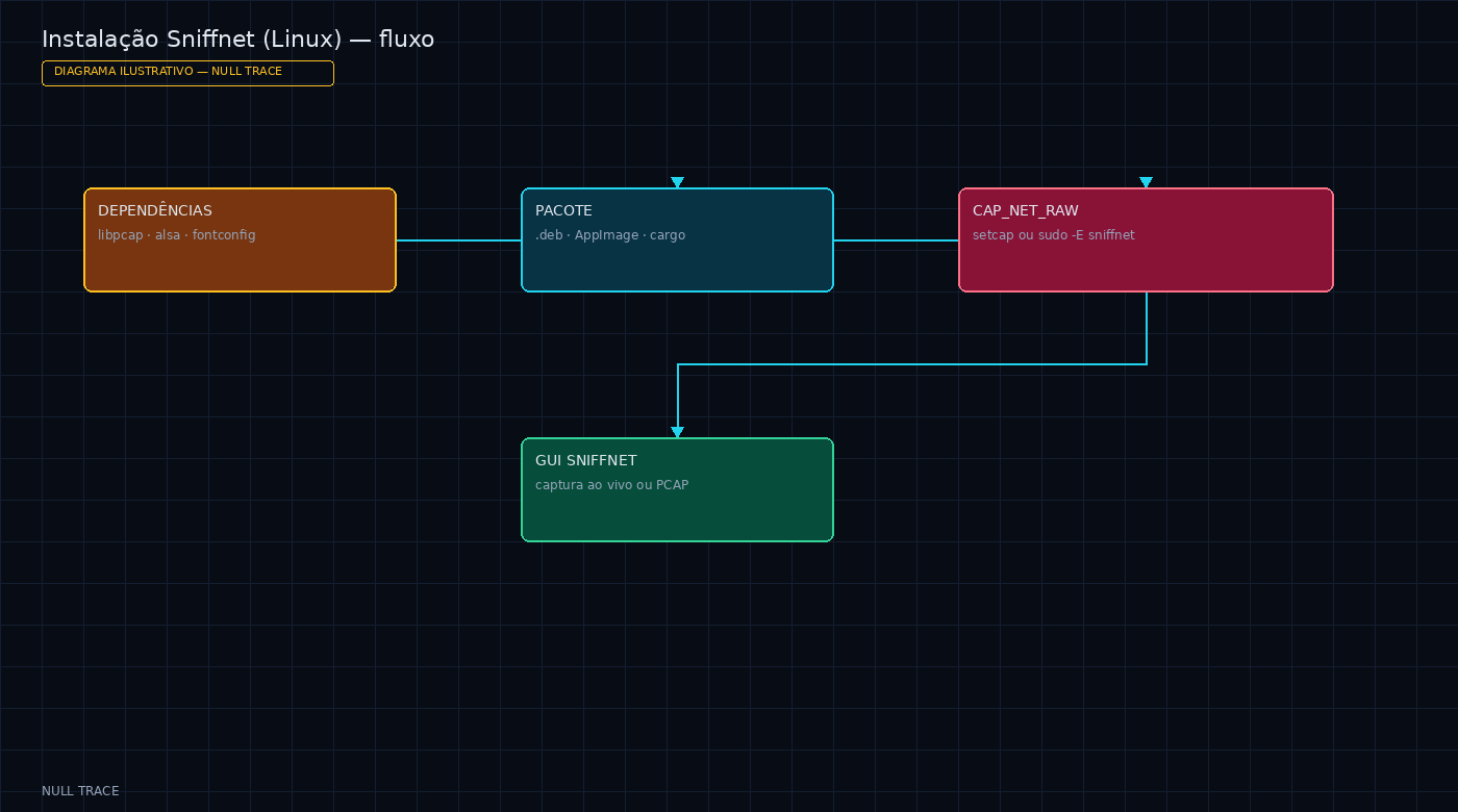 Diagrama ilustrativo da instalação do Sniffnet: dependências, pacote, capabilities e GUI
