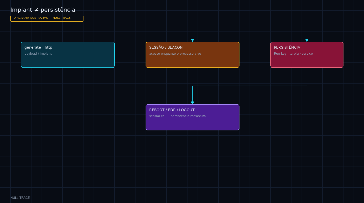 Diagrama ilustrativo distinguindo generate de implant, sessão e mecanismos de persistência Windows
