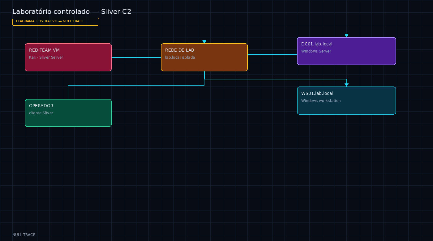 Diagrama ilustrativo NULL TRACE do laboratório isolado: operador, Sliver Server, DC01 e WS01 em lab.local