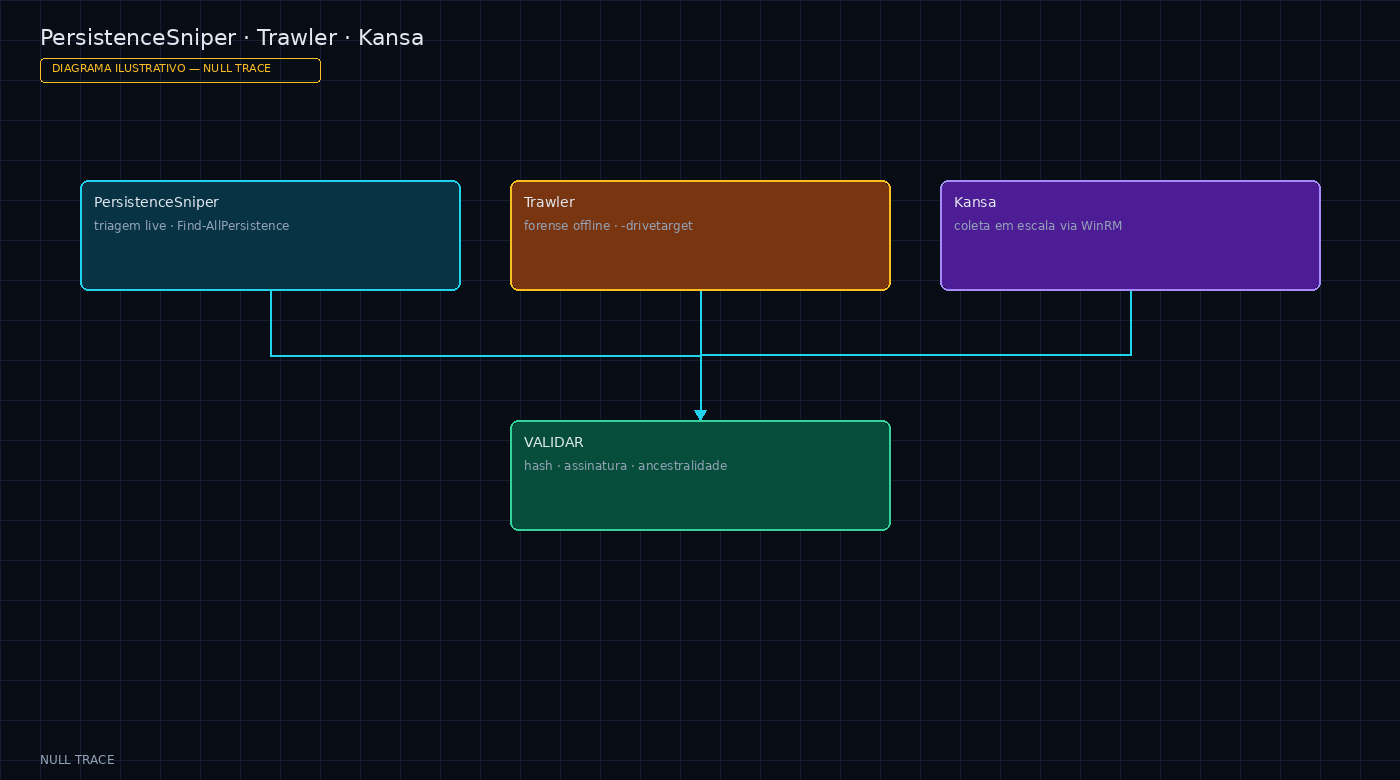 Diagrama ilustrativo comparando PersistenceSniper, Trawler e Kansa na triagem DFIR