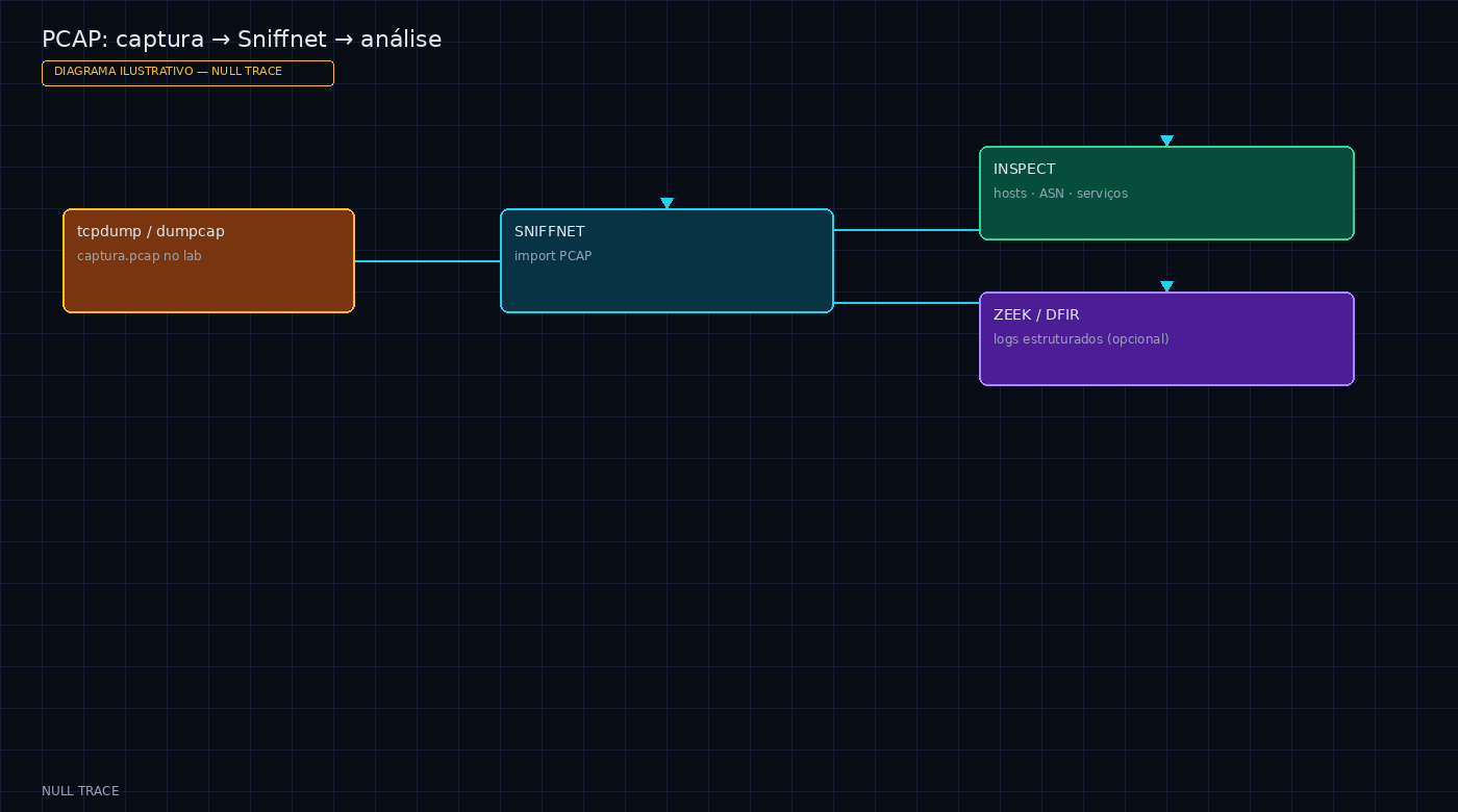 Diagrama ilustrativo do fluxo tcpdump para Sniffnet Inspect e Zeek