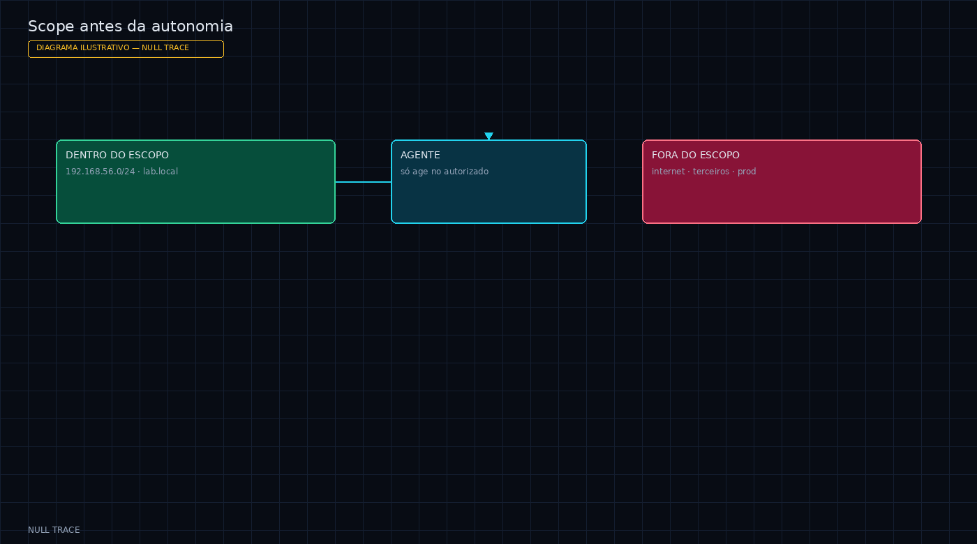 Diagrama ilustrativo do que está dentro e fora do escopo antes do agente agir